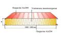 Сэндвич панели кровельные с утеплителем из пенополиуретана PUR Aisi304 Сэндвич панели кровельные с утеплителем из пенополиуретана PUR Aisi304