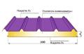 Сэндвич панели кровельные с утеплителем из полиизоцианурата PIR Zn Сэндвич панели кровельные с утеплителем из полиизоцианурата PIR Zn