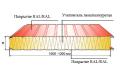 Сэндвич панели кровельные с утеплителем из пенополиуретана PUR RAL Сэндвич панели кровельные с утеплителем из пенополиуретана PUR RAL